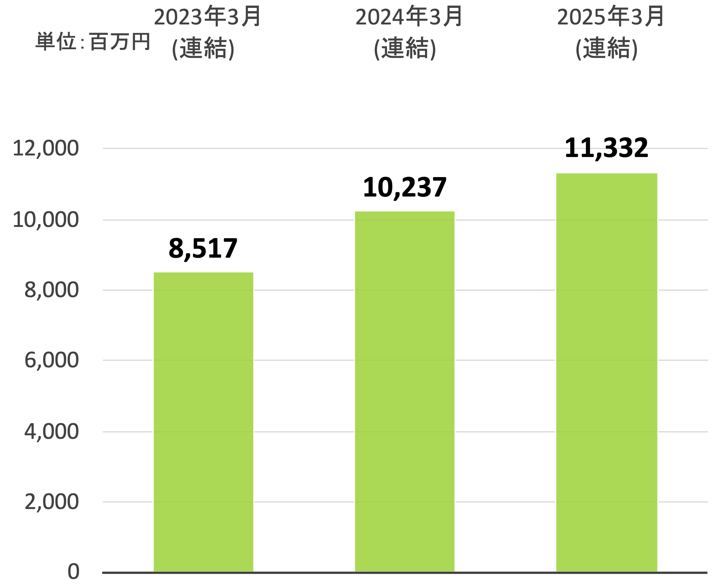 売上高