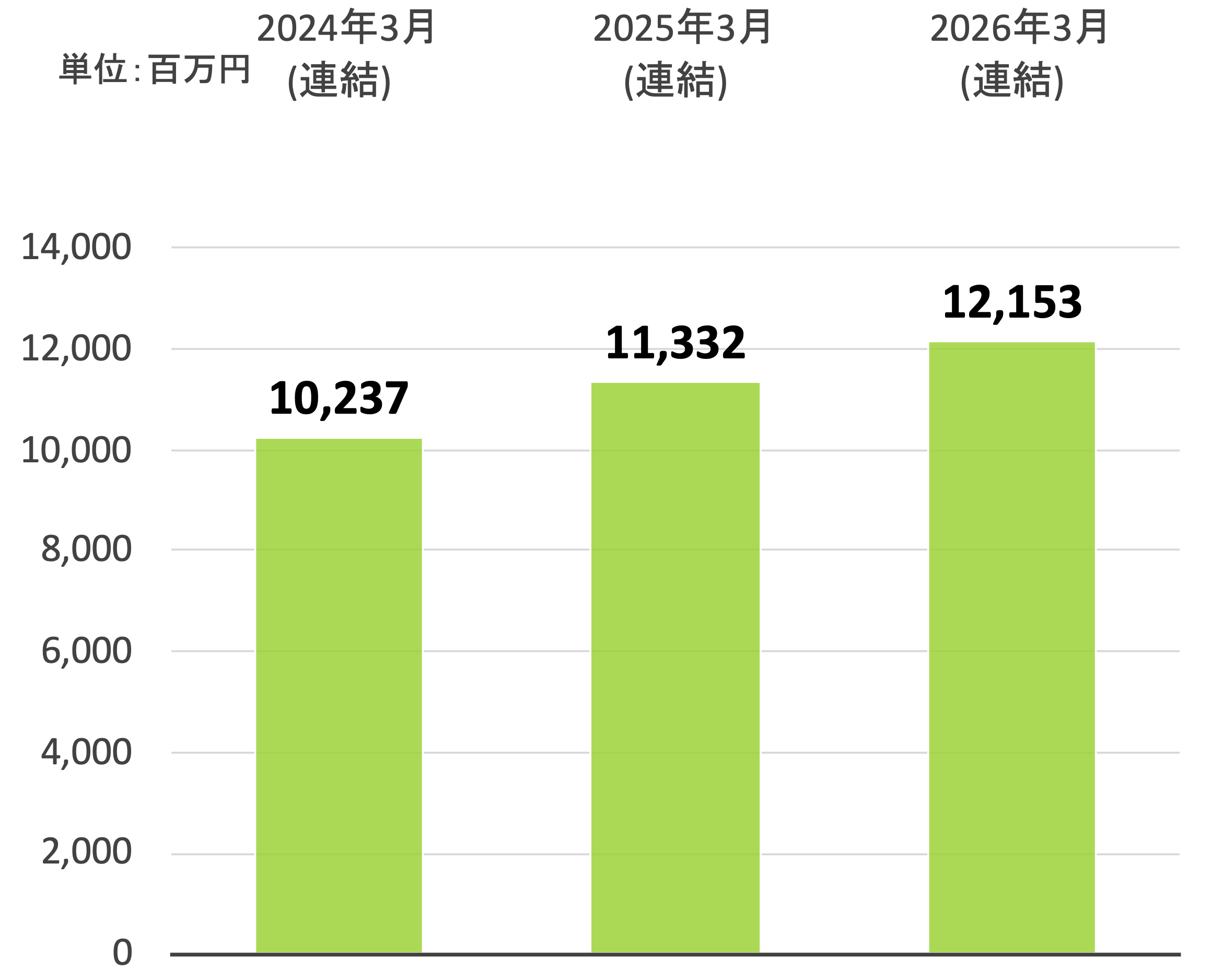 売上高