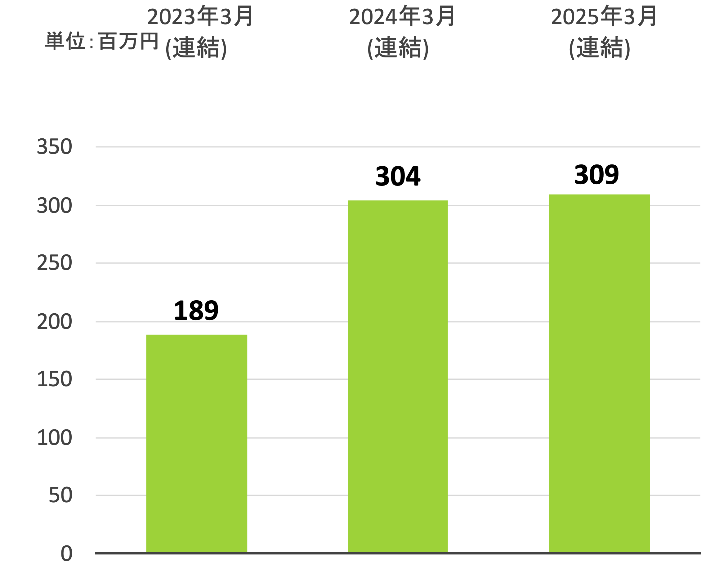 営業利益