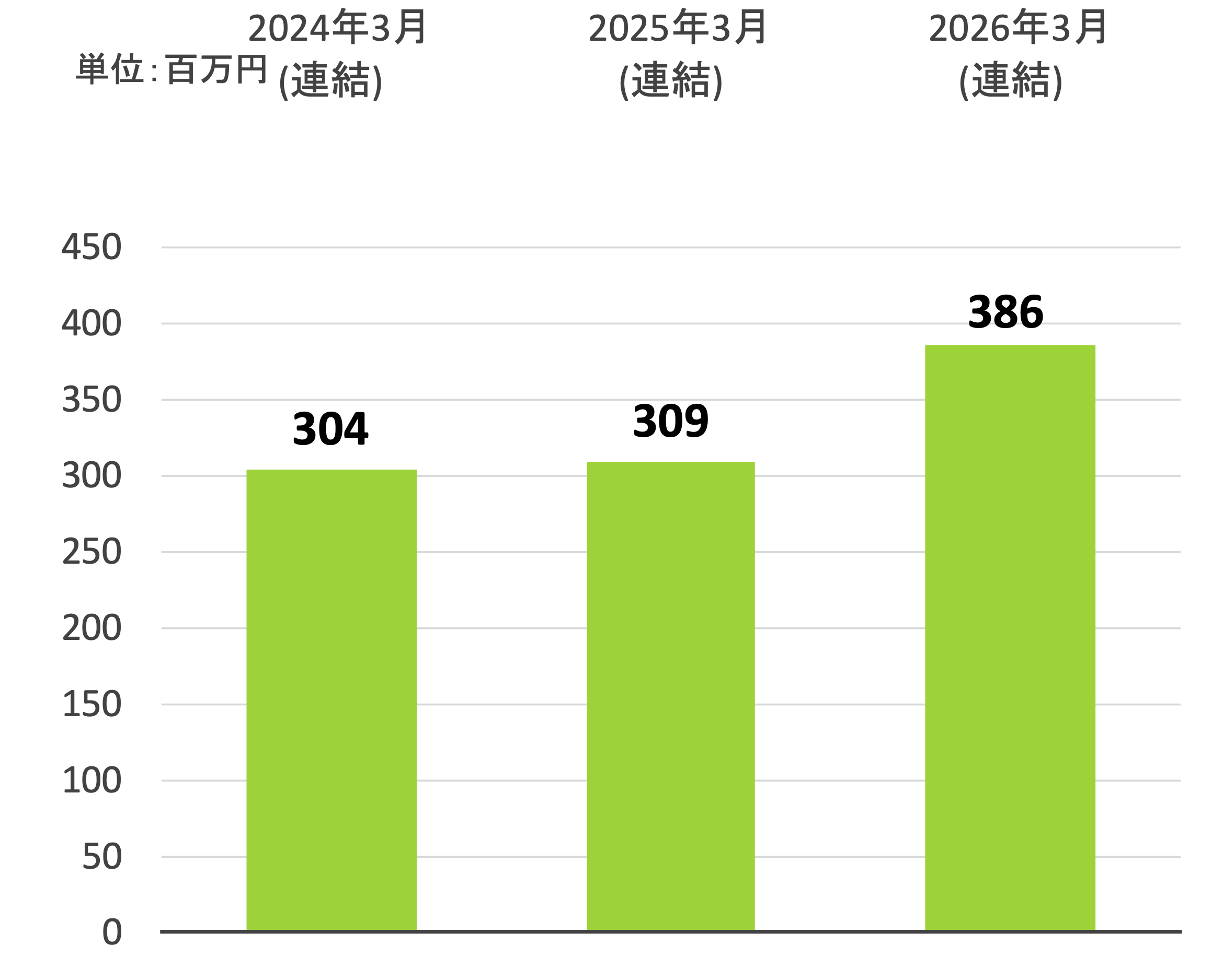 営業利益