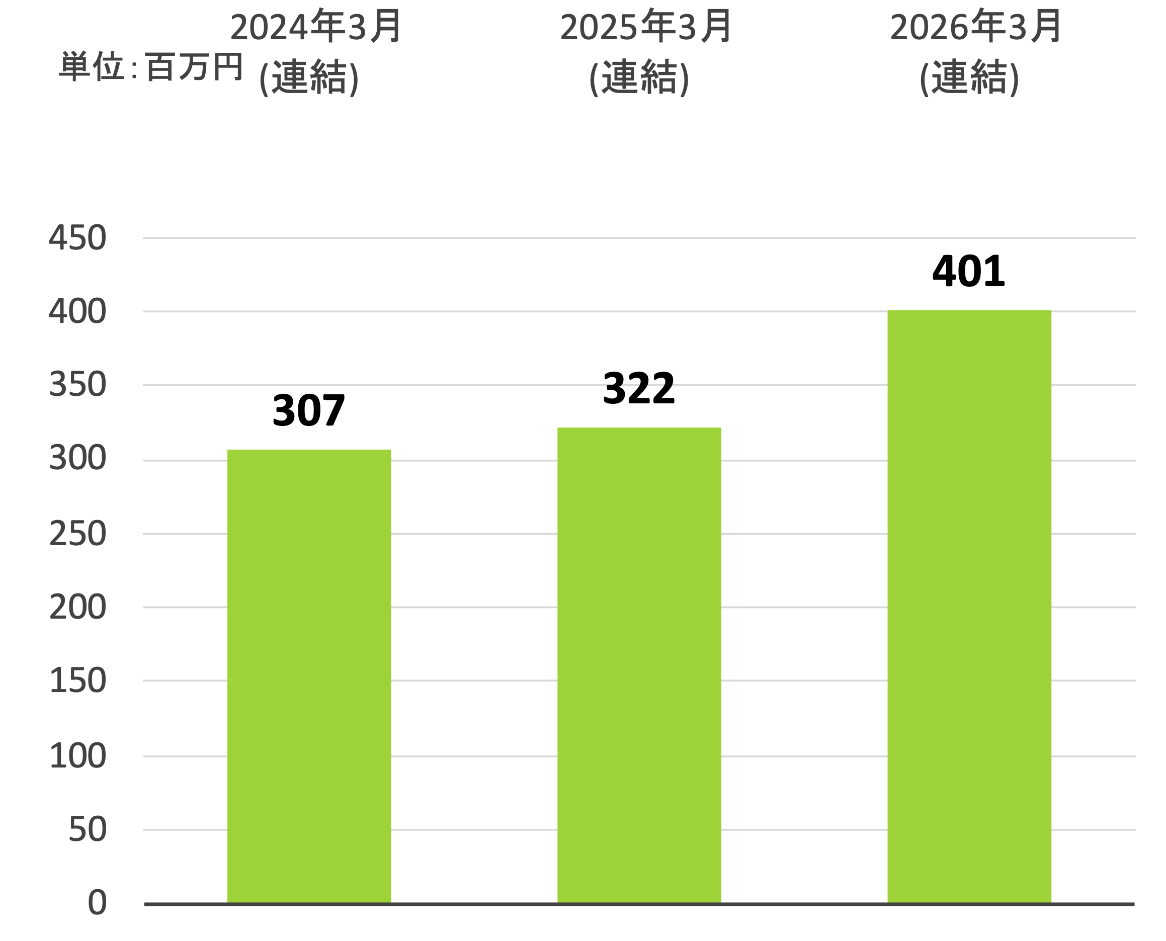 経常利益