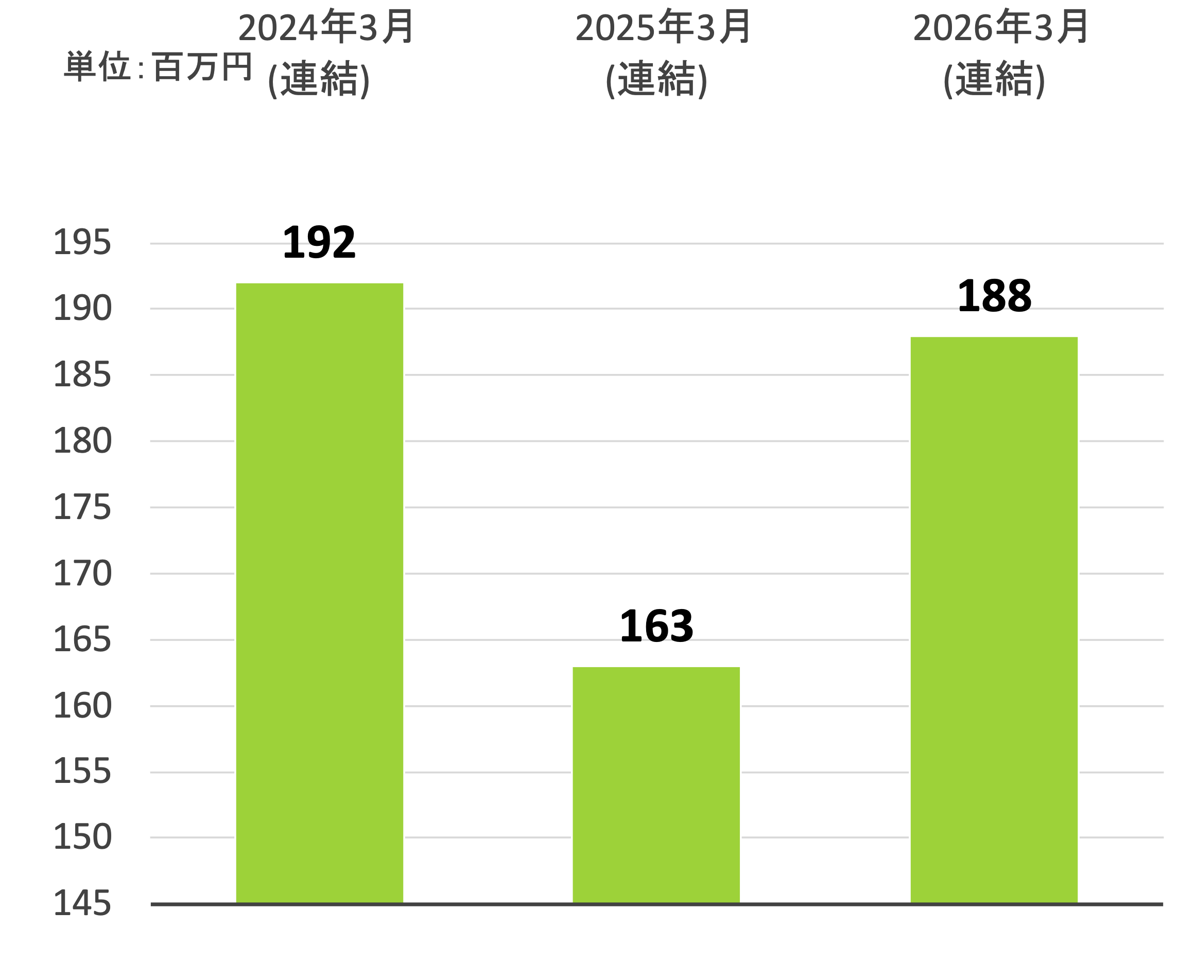 当期純利益