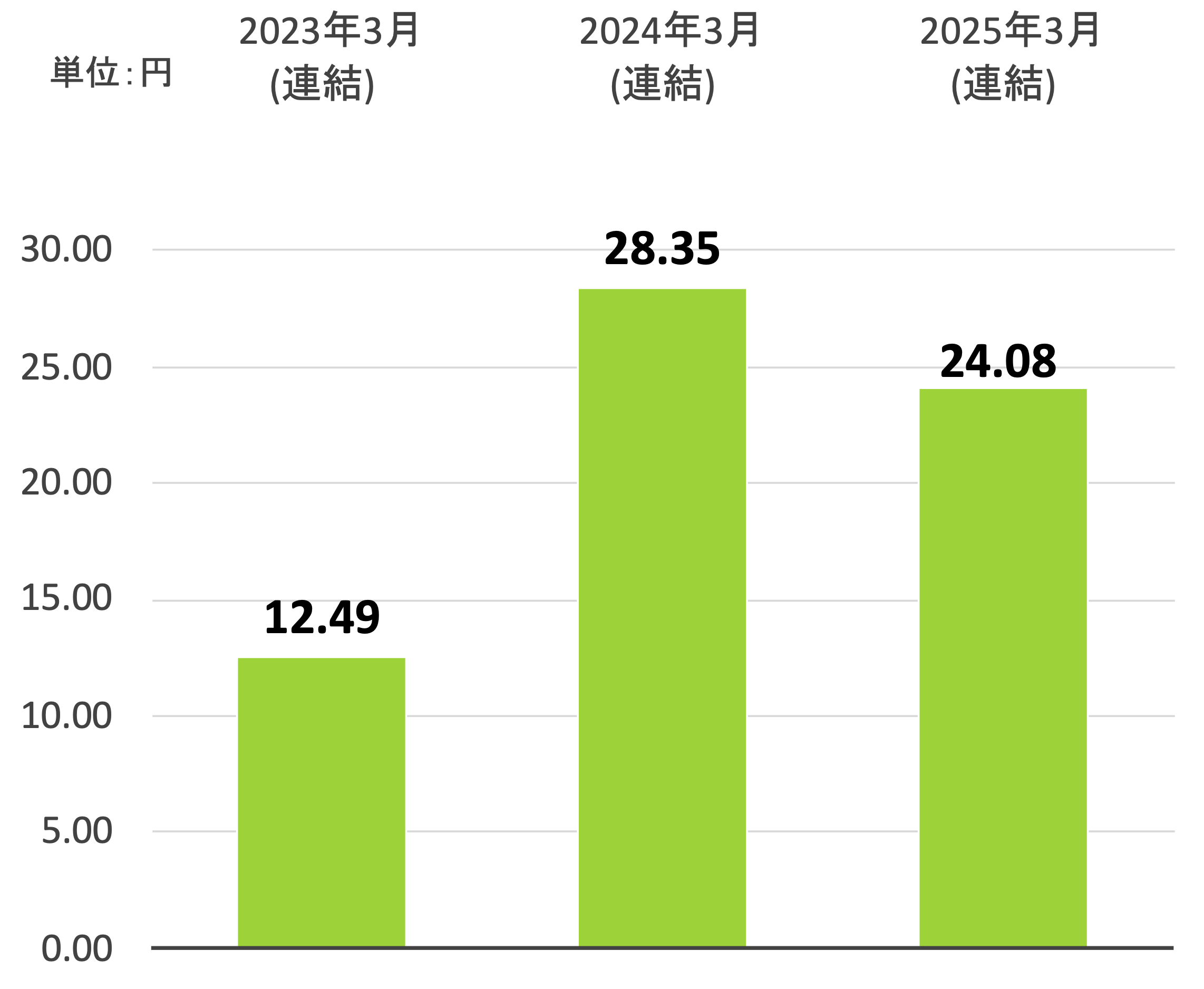 1株当り当期純利益