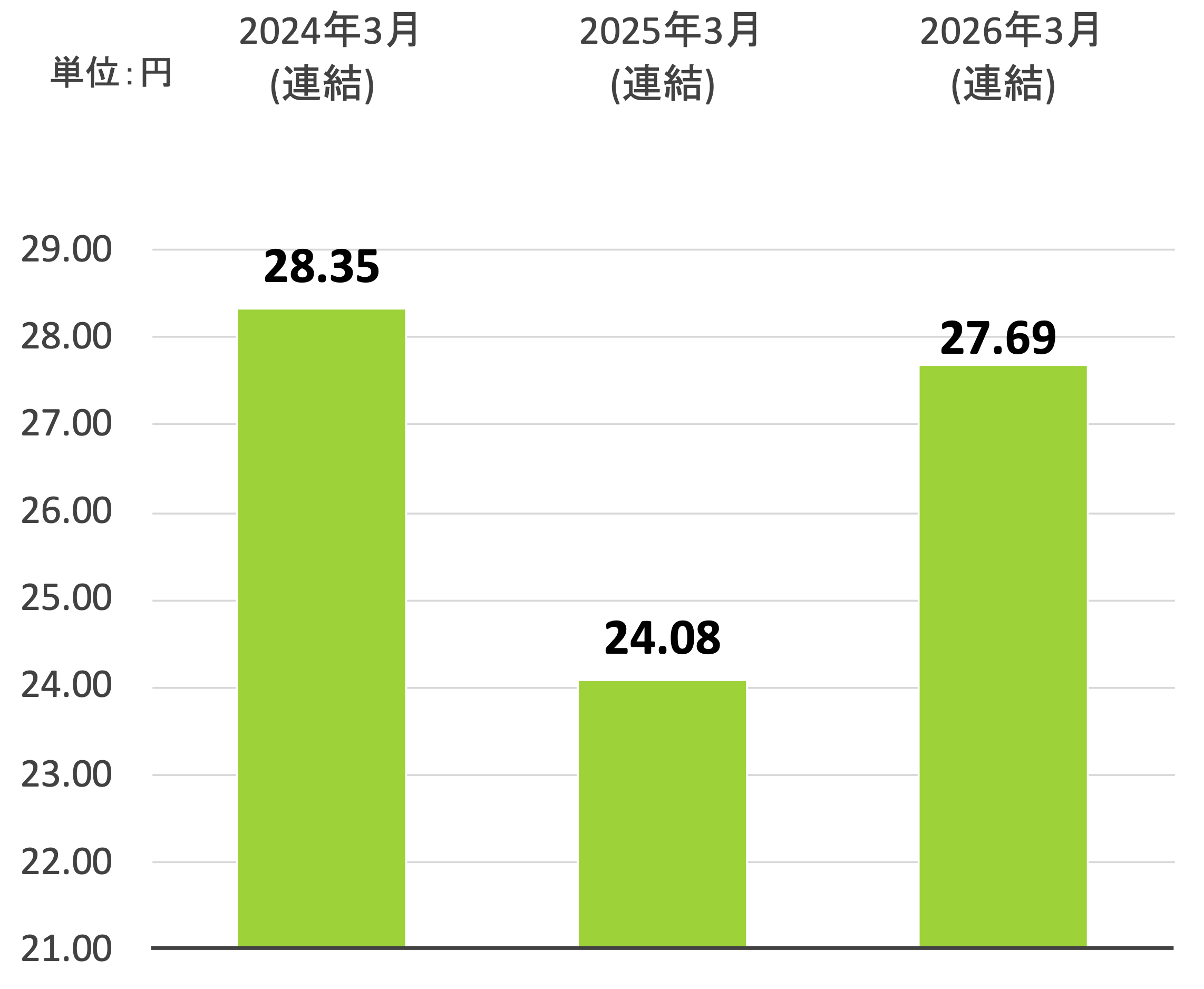 1株当り当期純利益