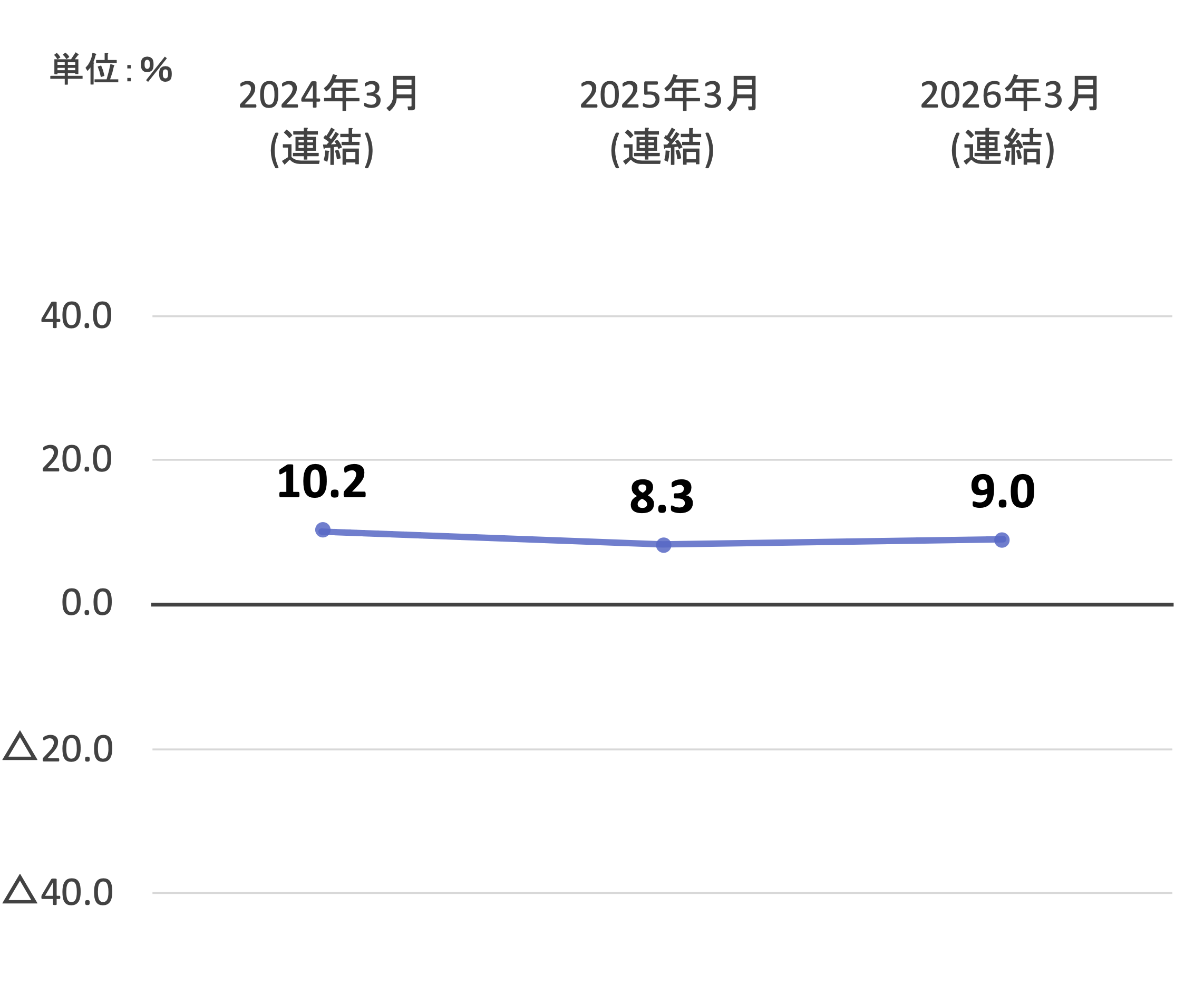 自己資本当期純利益率