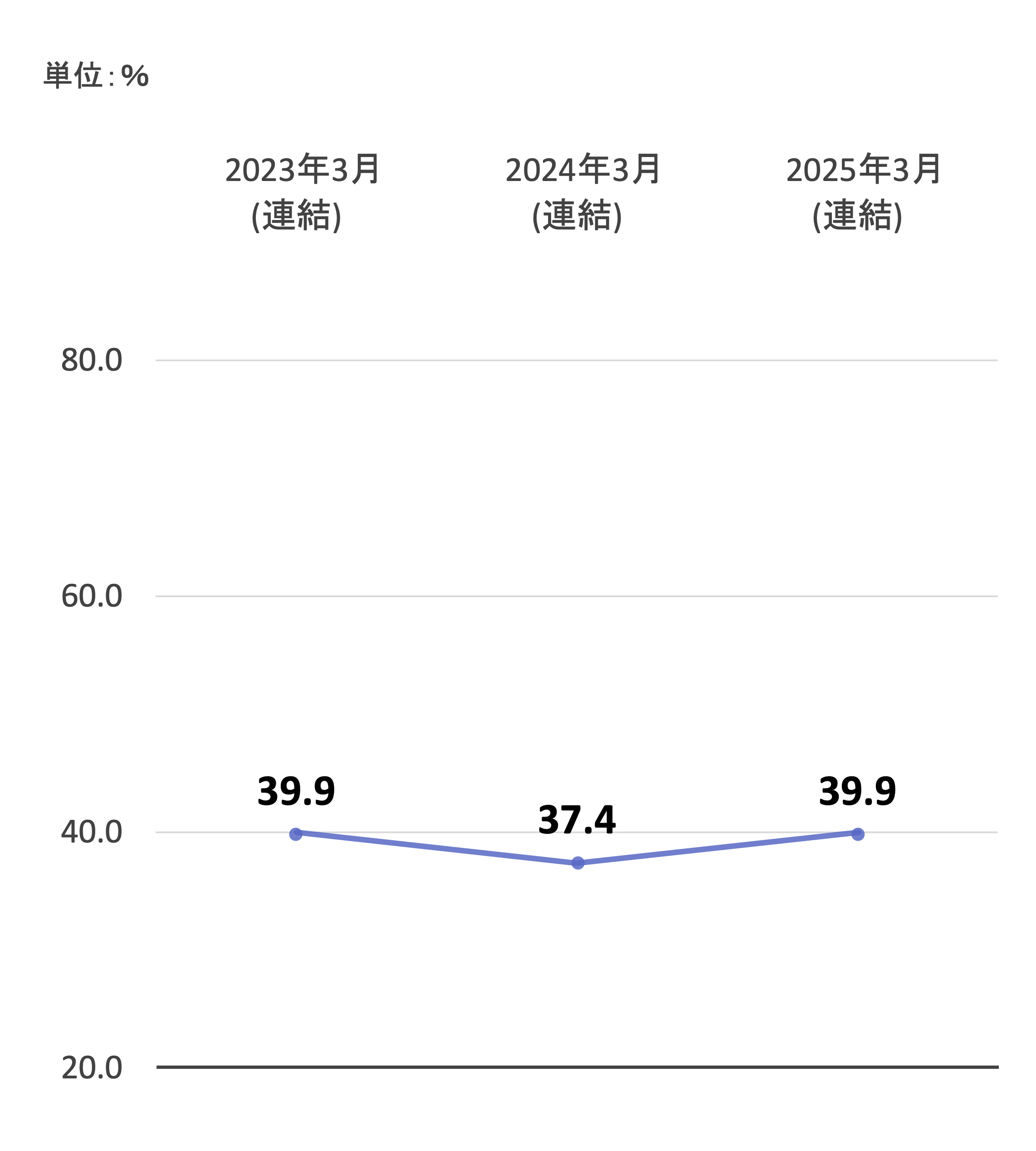 自己資本比率