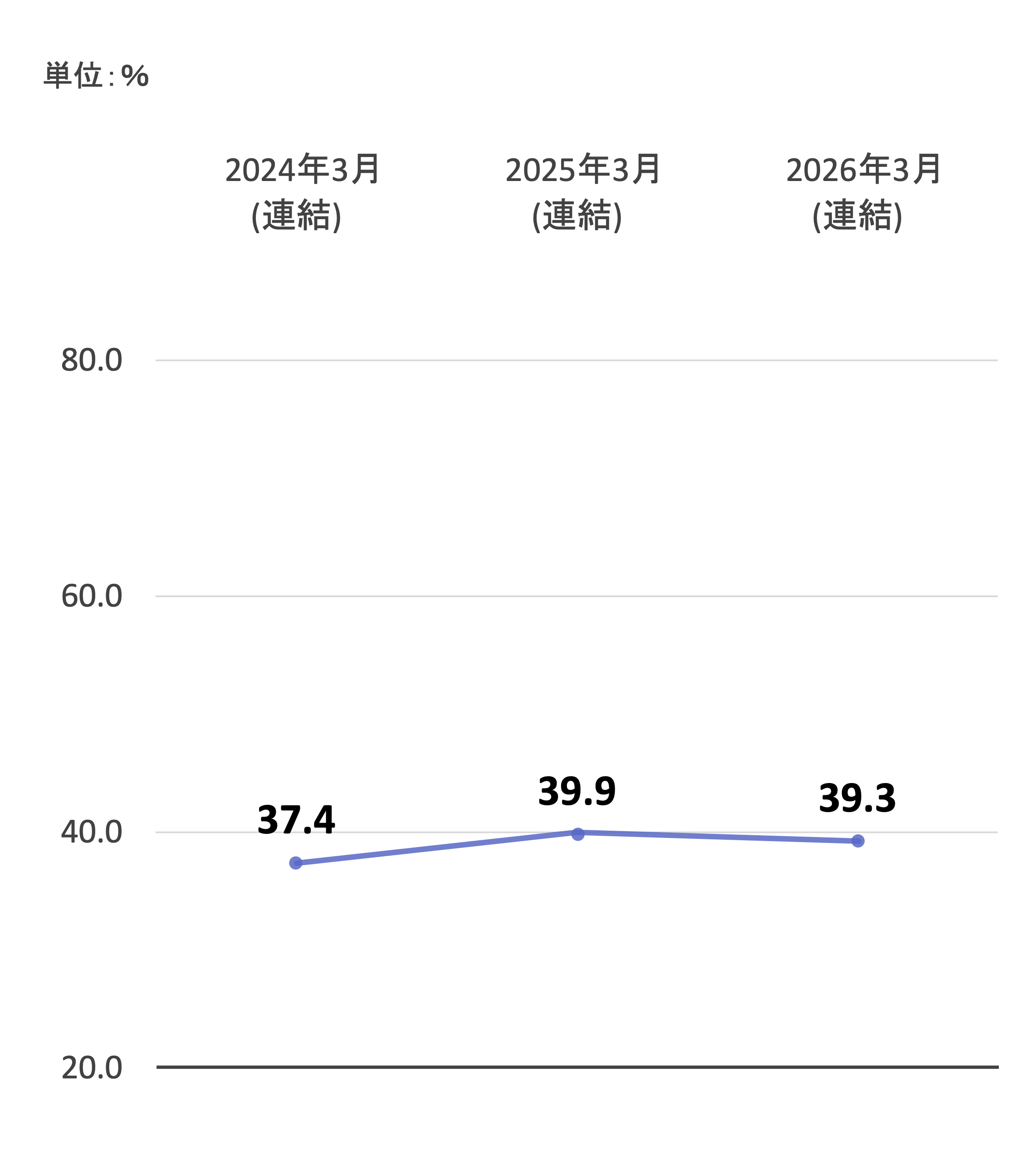 自己資本比率