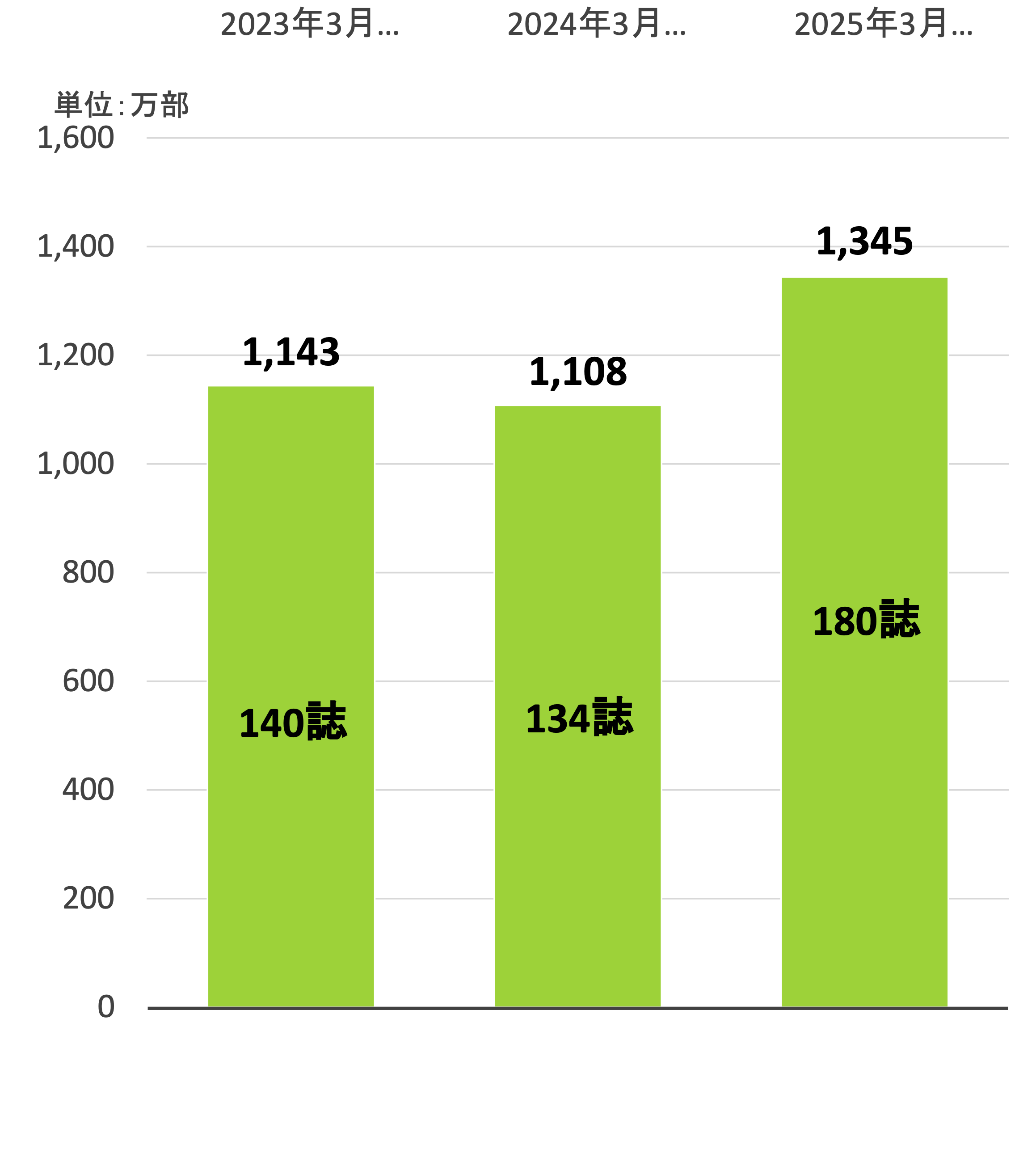「地域みっちゃく生活情報誌®」の発行推移