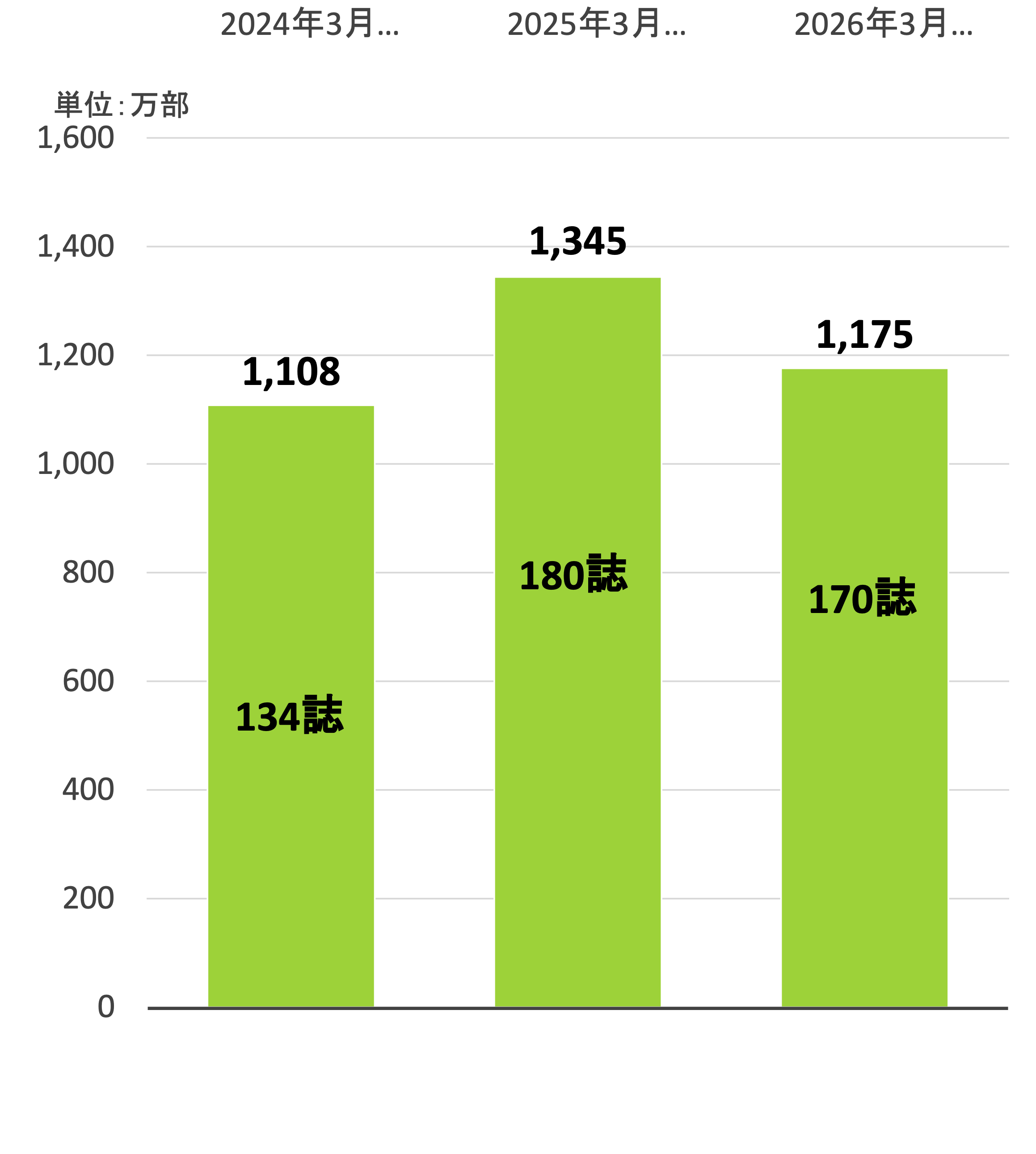 「地域みっちゃく生活情報誌®」の発行推移