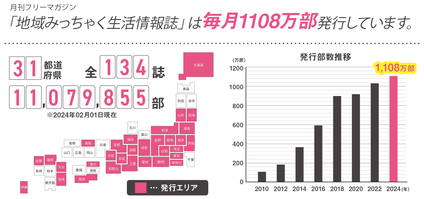 「地域みっちゃく生活情報誌®️」は毎月1108万部発行しています。