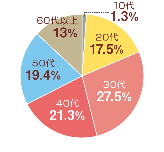 30〜40代が約半数