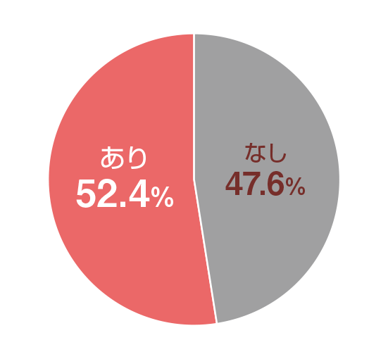 子どもがいる読者は52.4%