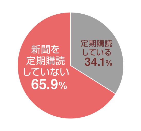 65.9%の読者は新聞を定期購読してない