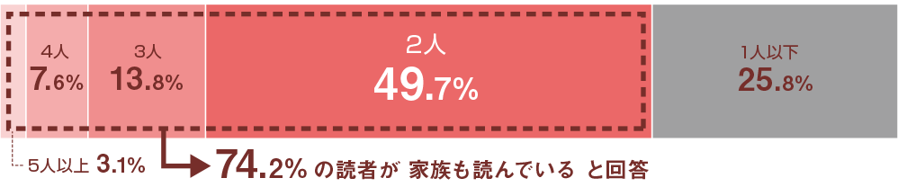 １冊あたりの平均読者数は約2.1人